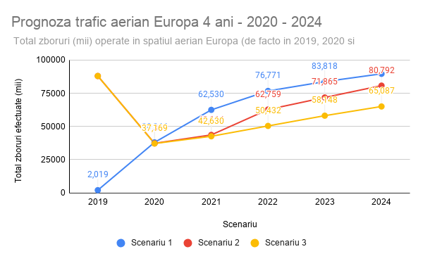 prognoza traficul aerian Europa 2020 - 2024
